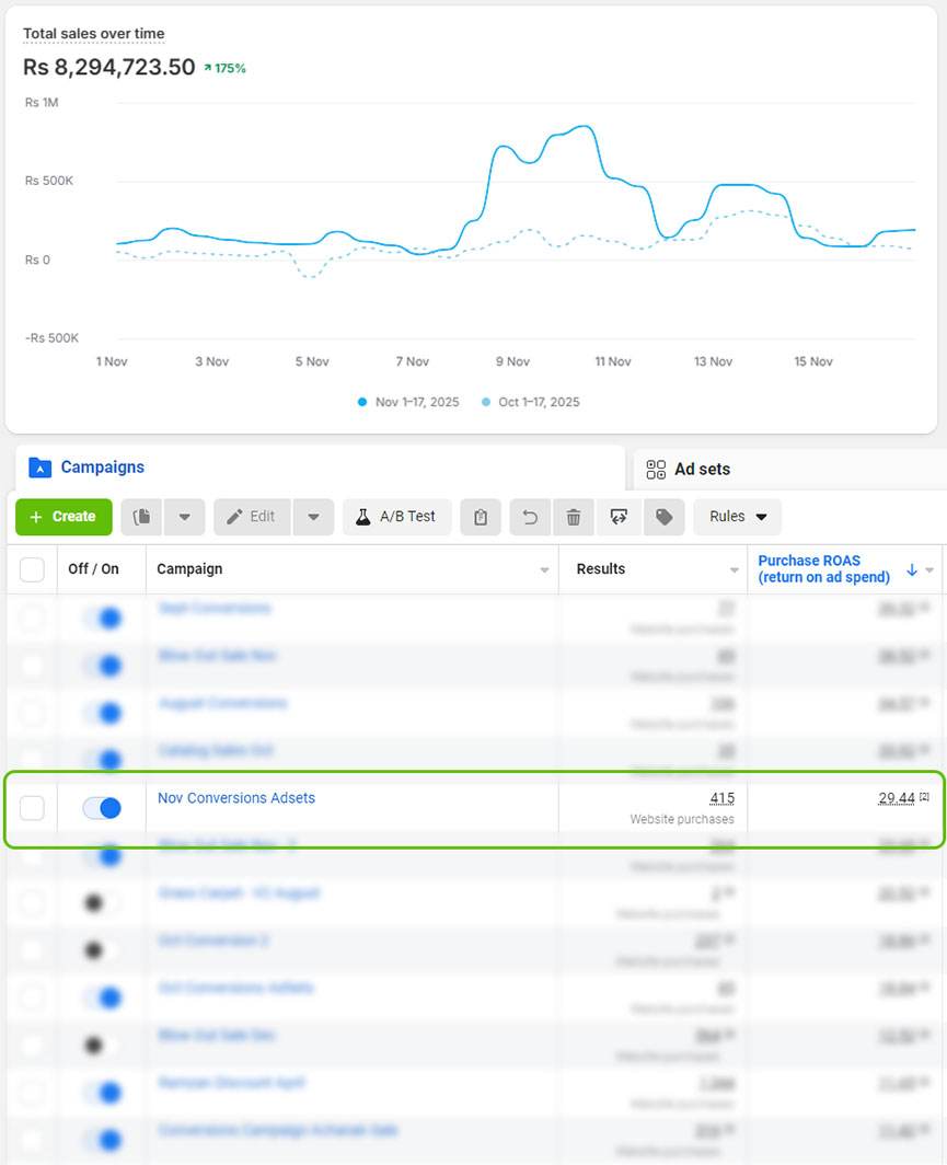 November 11.11 sale Meta Ads results